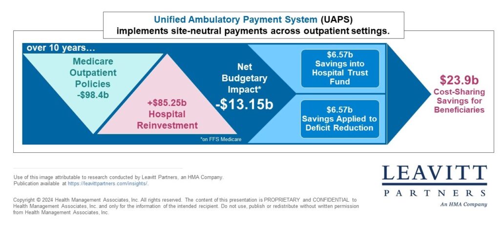 Unified Ambulatory Payment System (UAPS) implements site-neutral payments across outpatient settings graphic